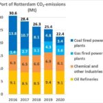 Las emisiones de carbono en el puerto de Rotterdam disminuyen más rápido que la media nacional